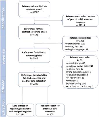 Anesthesia and analgesia for experimental craniotomy in mice and rats: a systematic scoping review comparing the years 2009 and 2019